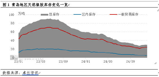 【库存解读】天胶主要港口青岛地区库存累库缓慢 第3张