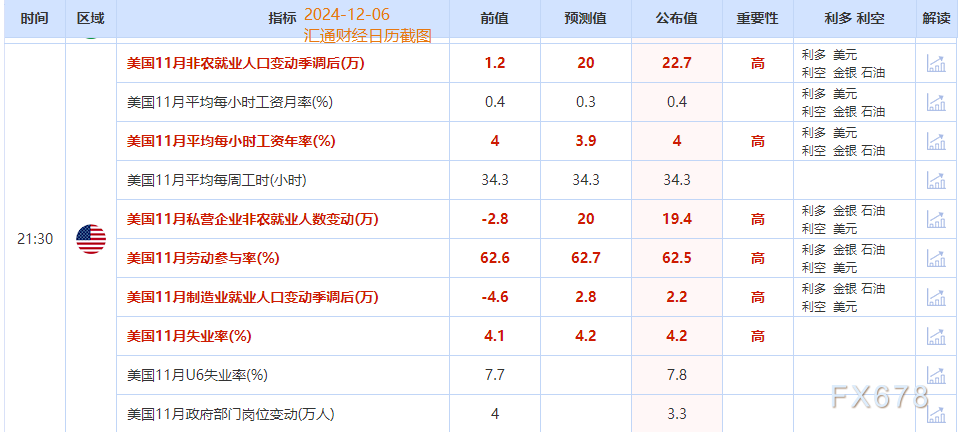 非农后看42个美国就业指标，对黄金的利多/利空比将至1.06 第2张