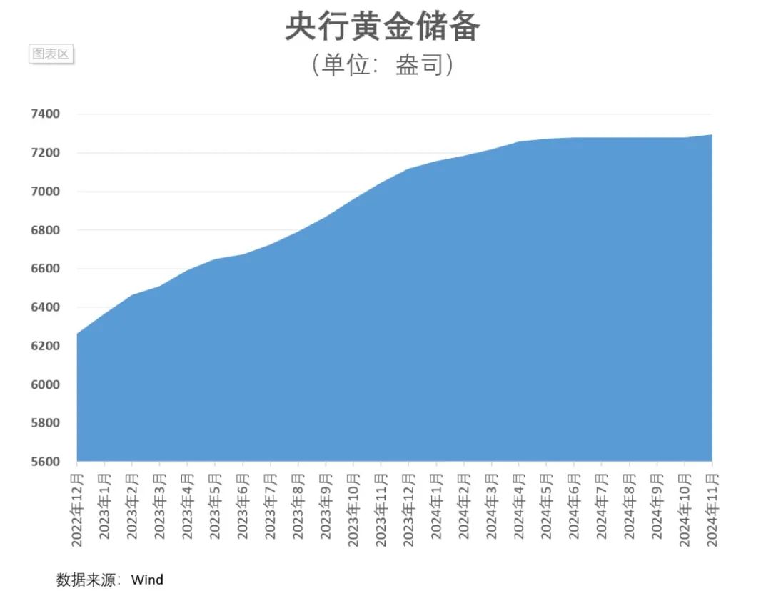 重磅！央行再度增持黄金 第3张