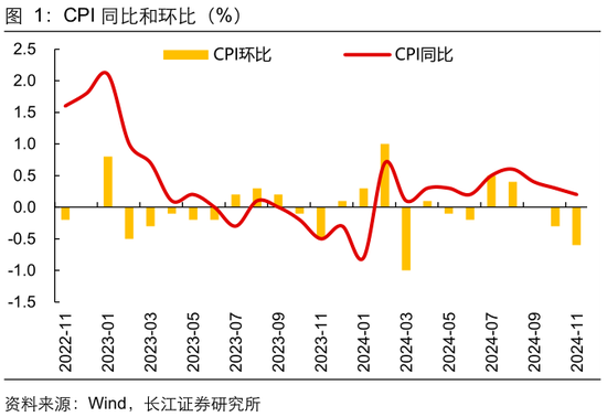 长江宏观于博：CPI与核心CPI为何背离？ 第2张