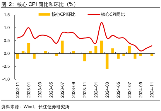 长江宏观于博：CPI与核心CPI为何背离？ 第3张