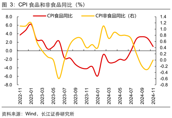 长江宏观于博：CPI与核心CPI为何背离？ 第4张