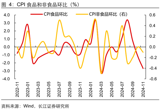 长江宏观于博：CPI与核心CPI为何背离？ 第5张