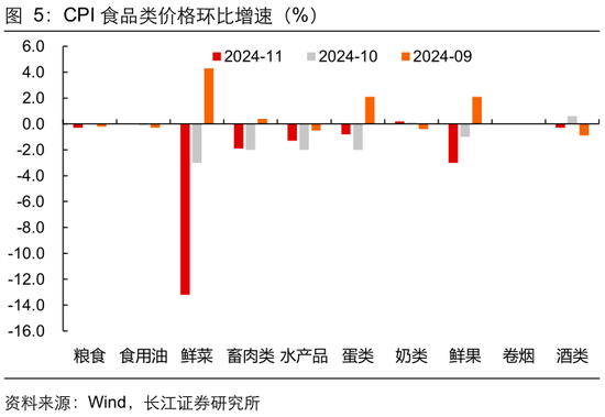 长江宏观于博：CPI与核心CPI为何背离？ 第6张