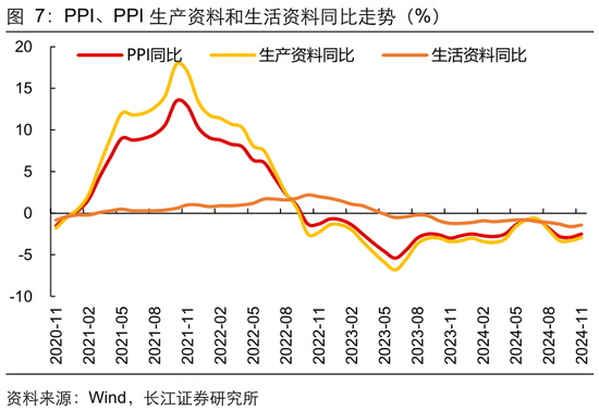 长江宏观于博：CPI与核心CPI为何背离？ 第8张