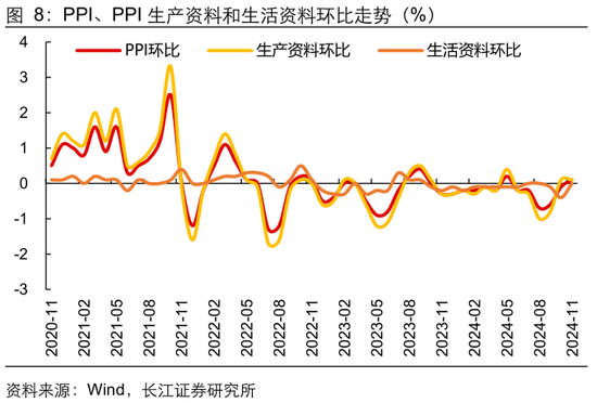 长江宏观于博：CPI与核心CPI为何背离？ 第9张