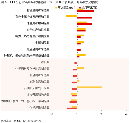 长江宏观于博：CPI与核心CPI为何背离？ 第10张