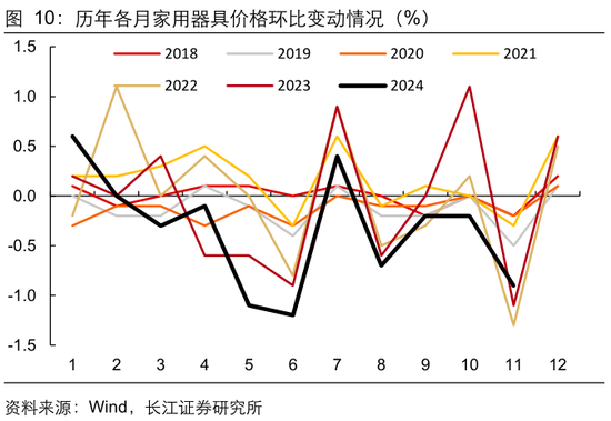 长江宏观于博：CPI与核心CPI为何背离？ 第11张