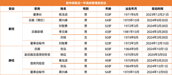 接棒龚兴峰 70后总助刘智勇正式出任万亿新华保险董秘 第3张