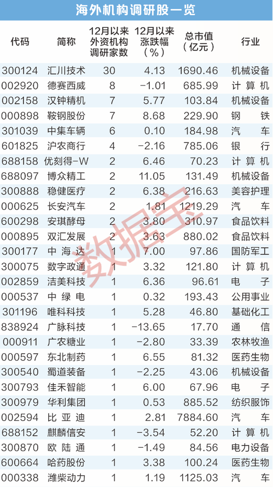 最新，海外机构调研股出炉！ 第1张