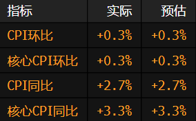 美国通胀符合预期 夯实市场对美联储下周降息的预期 第2张