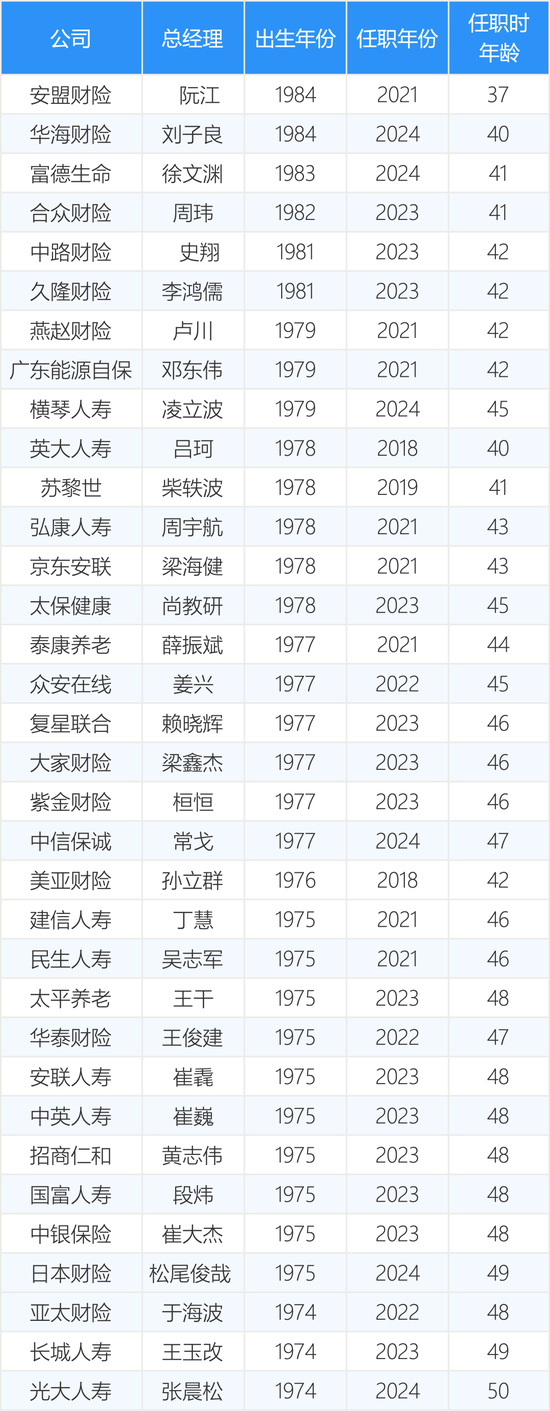 最年轻的34位保险公司总经理 80后有6位