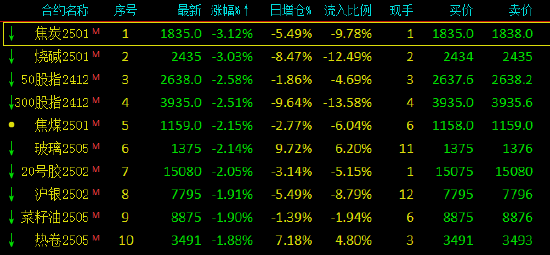 收评：集运指数涨超7% 焦炭跌超3% 第3张