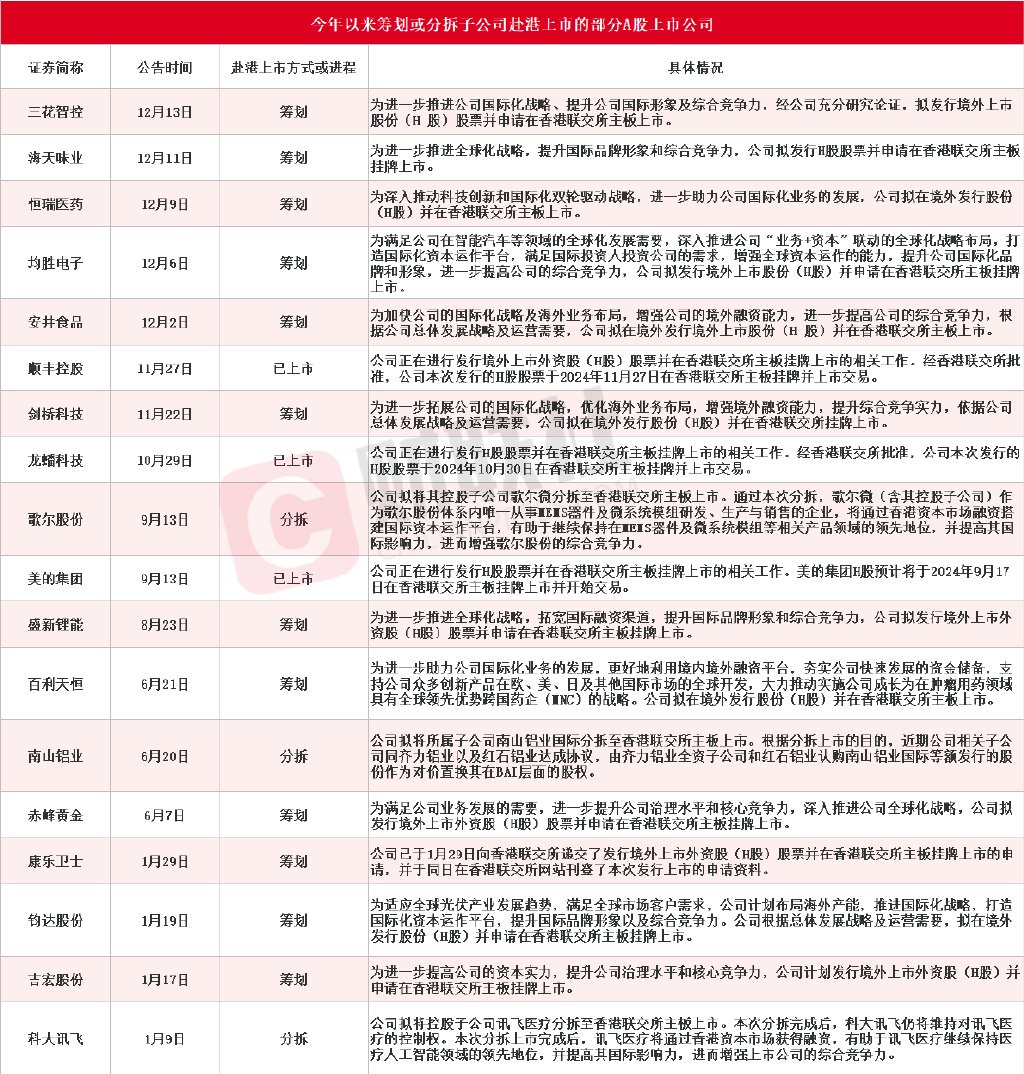 “A+H”上市热潮再起！年内18家A股上市公司公告筹划或分拆子公司赴港 第1张