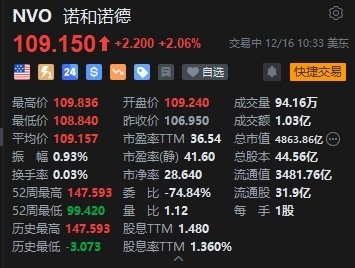 诺和诺德涨超2% 投资12亿美元在丹麦Odense新建工厂 第1张