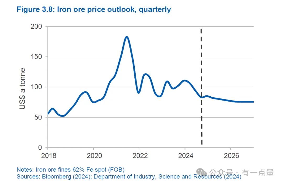 60美元！? 澳联邦政府过度悲观预测明年铁矿石价格？ 第4张