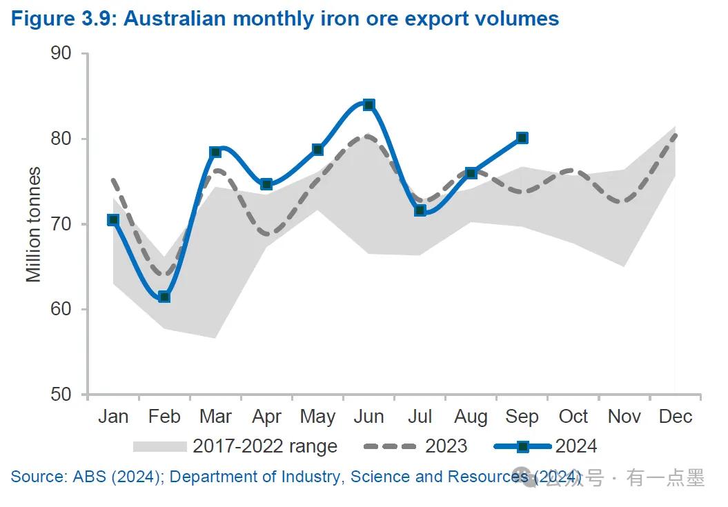 60美元！? 澳联邦政府过度悲观预测明年铁矿石价格？ 第5张