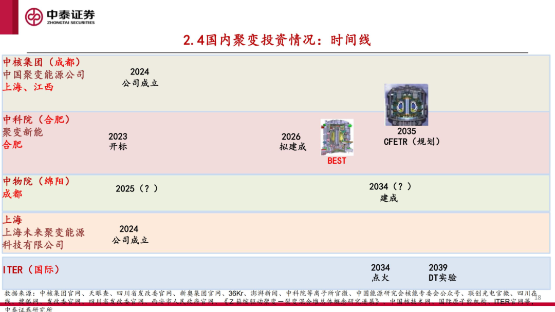 核工装备深度汇报（三）| 终极能源愈行愈近， 可控核聚变产业持续加速 第19张