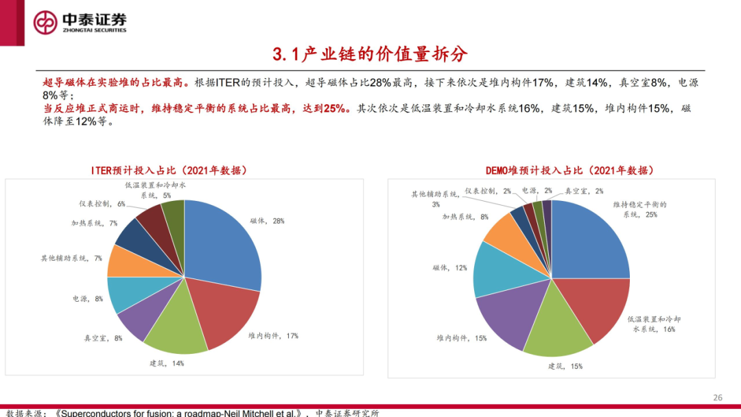 核工装备深度汇报（三）| 终极能源愈行愈近， 可控核聚变产业持续加速 第27张