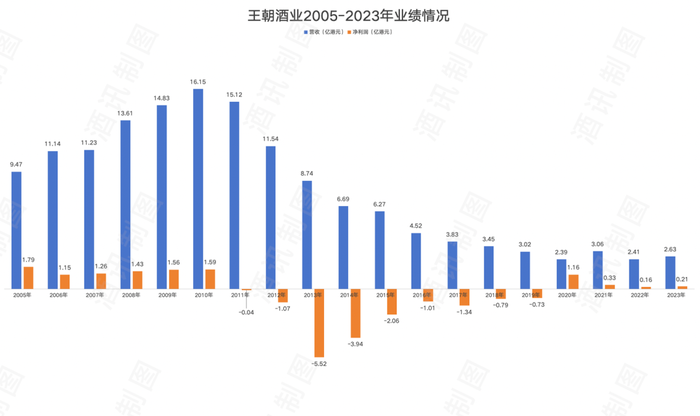 酱酒、黄酒两手抓，王朝酒业“病急乱投医” 第3张