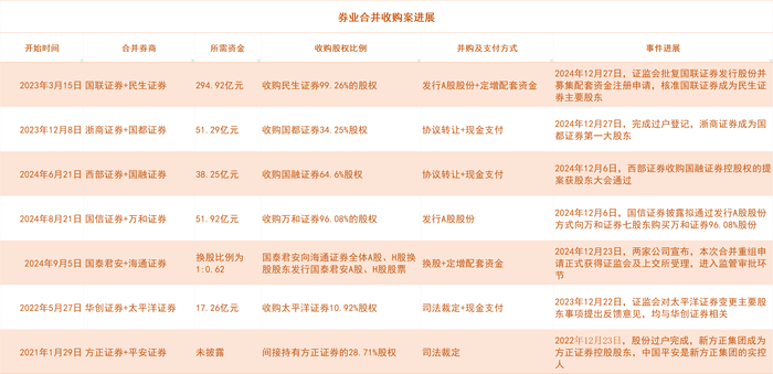 2025年券商重组仍是重头戏，将沿着三条主线演进 第2张