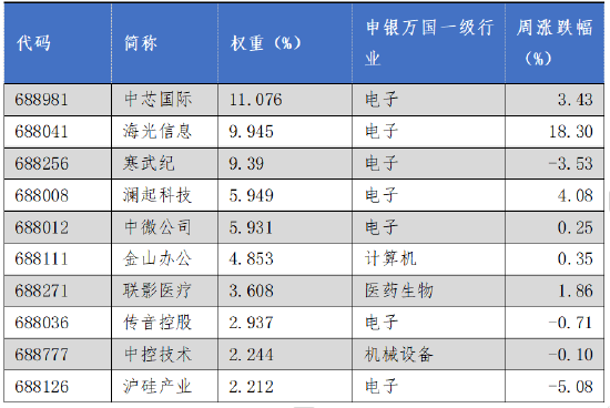 华安基金科创板ETF周报：科创板改革持续推进，科创50指数上周涨0.73% 第2张