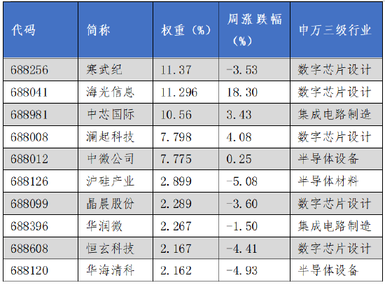 华安基金科创板ETF周报：科创板改革持续推进，科创50指数上周涨0.73% 第3张