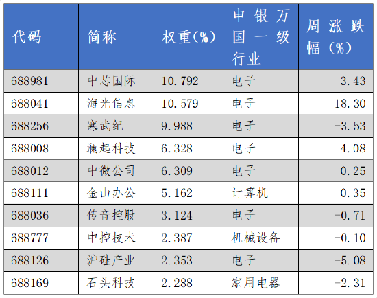 华安基金科创板ETF周报：科创板改革持续推进，科创50指数上周涨0.73% 第4张