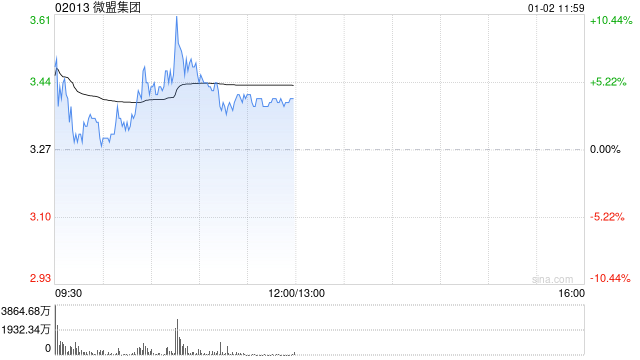 微盟集团盘中涨超7% 开源证券上调至“买入”评级