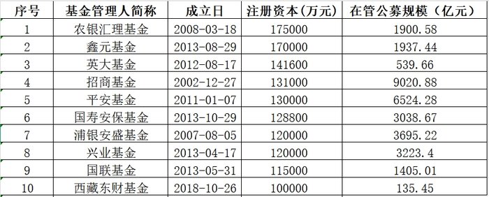 湘财、红土创新基金同日“官宣”增加资本金，只靠股东“输血”如何破局？ 第2张