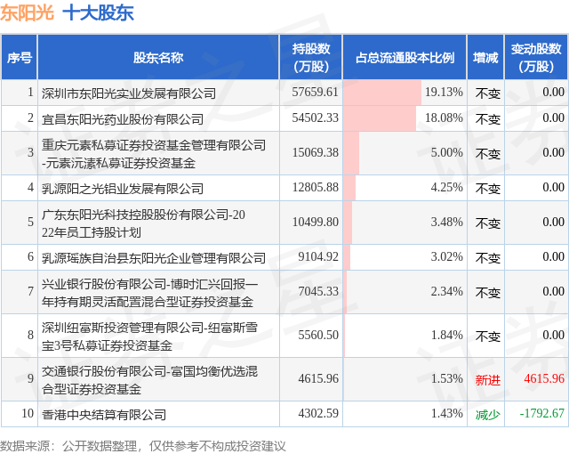 1月5日东阳光发布公告，其股东增持587.33万股 第2张