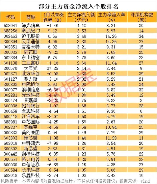 主力进场，净买入逾百亿元！这些优质牛股被巨资抄底 第2张