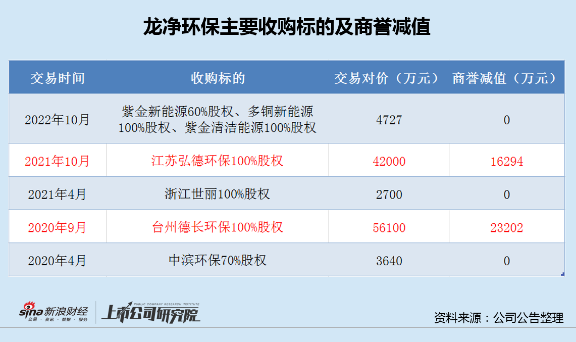 龙净环保再推高溢价收购：7.8亿商誉减值已超4亿 接连释放信心背后警惕大额关联交易 第2张