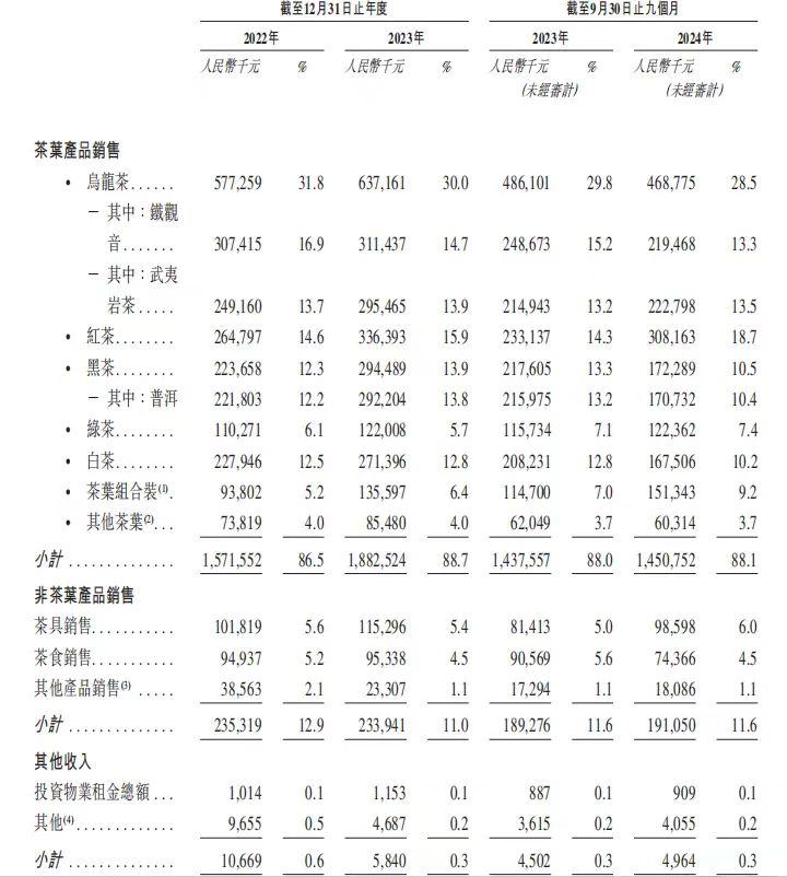 八马茶叶：营收增速逊于利润 拳头产品增长天花板难突破？ 第2张