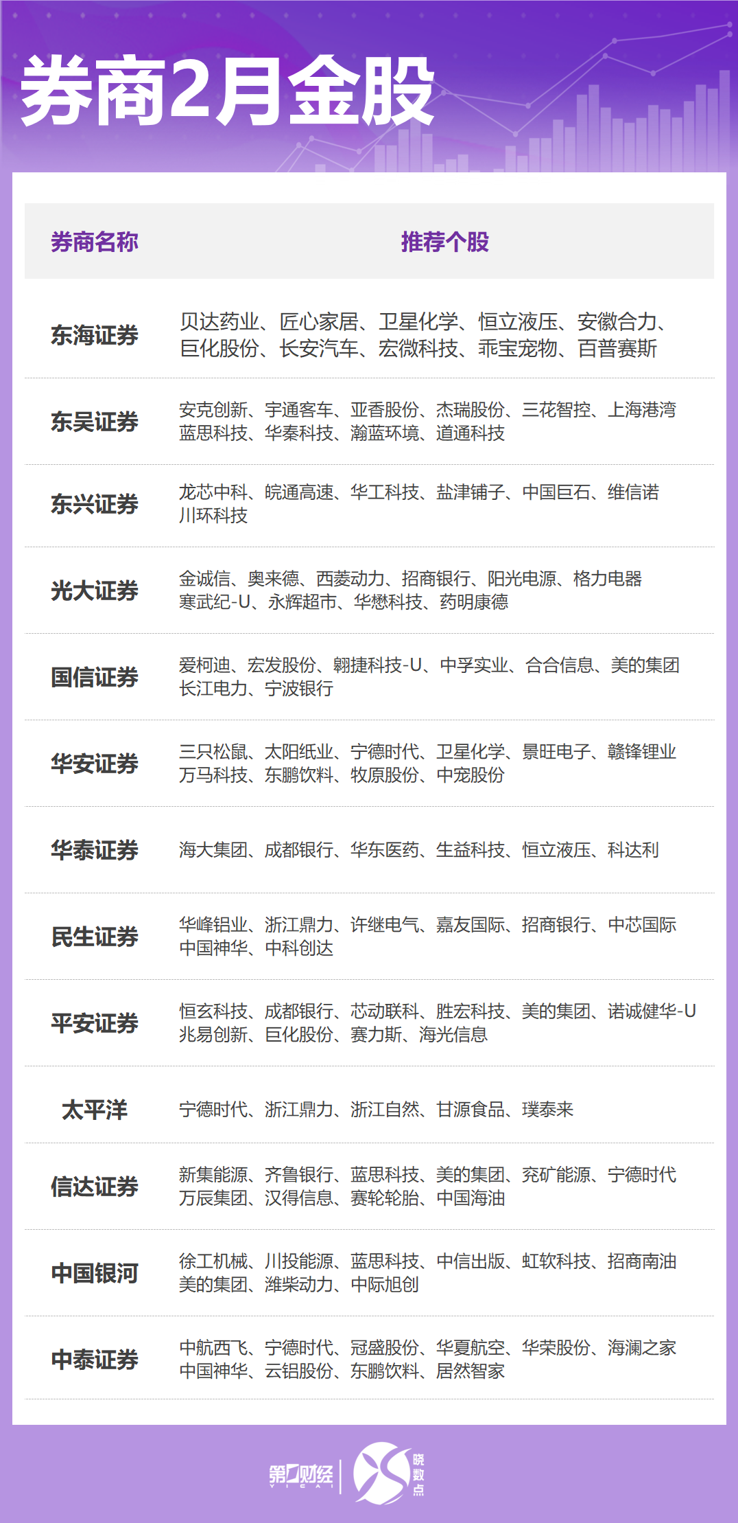 券商2月金股出炉：这些股获力挺，看好消费、科技等方向 第2张