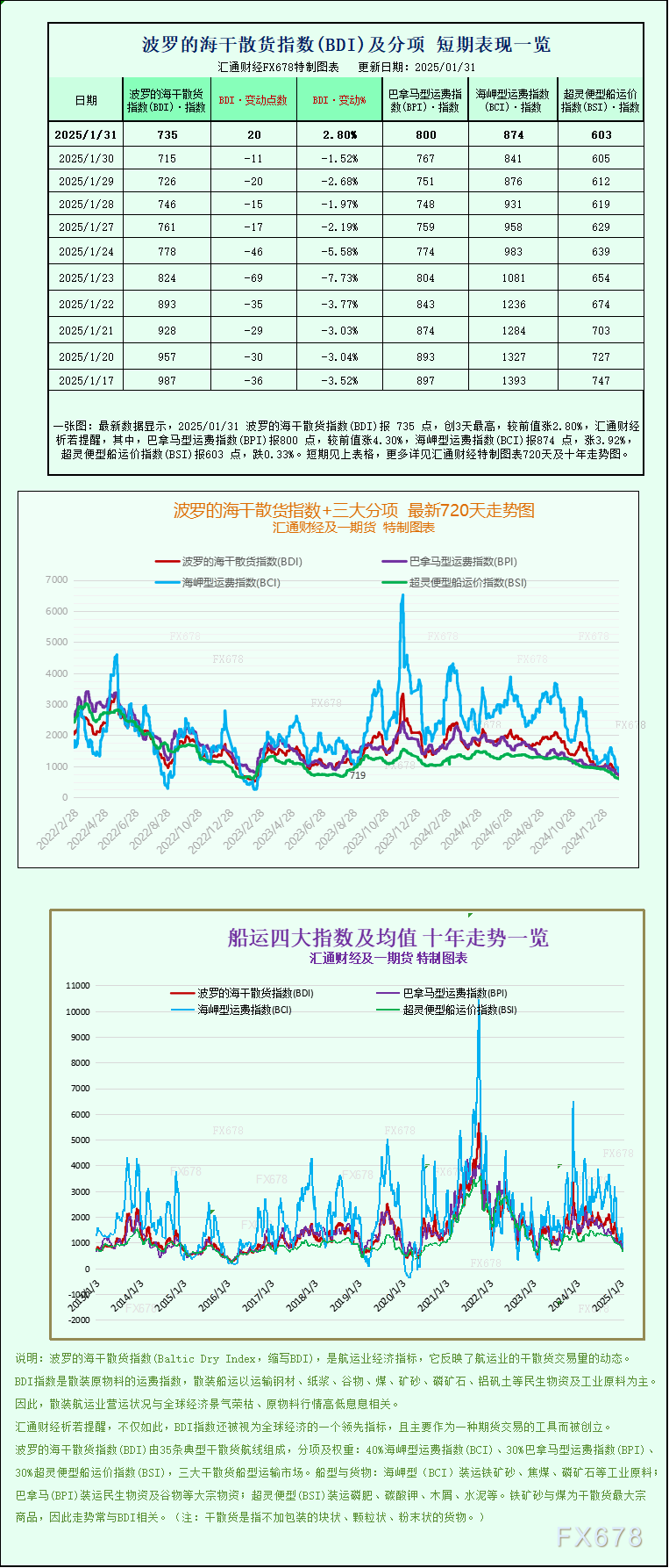 一张图：波罗的海指数因船舶数量增加而结束13天的连跌 第1张