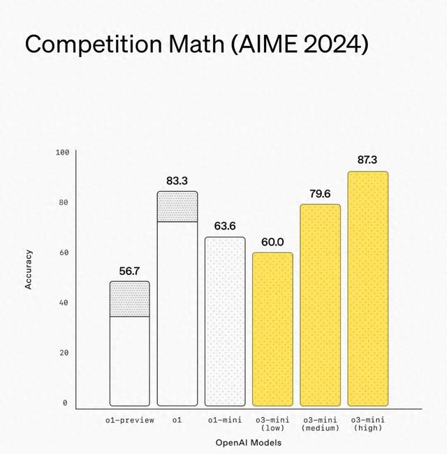 OpenAI发布o3-mini卷入“价格战”，推理模型首次向免费用户开放 第1张