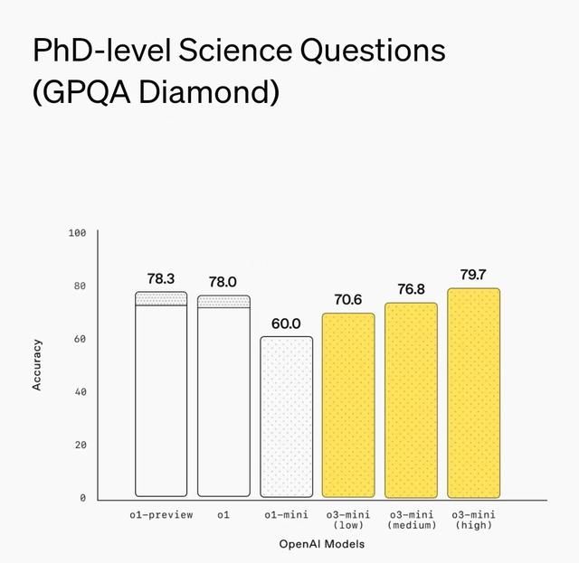 OpenAI发布o3-mini卷入“价格战”，推理模型首次向免费用户开放 第2张
