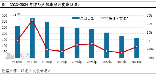 【出口解读】2024年印尼天然橡胶出口再创新低 第3张