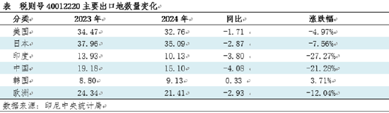 【出口解读】2024年印尼天然橡胶出口再创新低 第4张