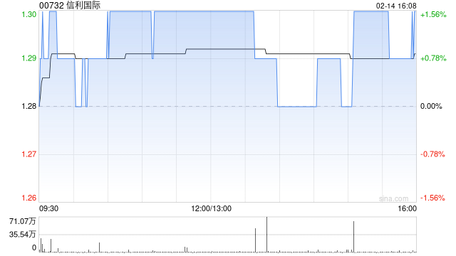 信利国际2月14日耗资129万港元回购100万股 第1张