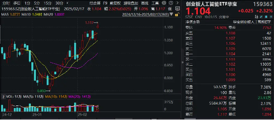 再创新高！CPO概念股异动拉升，锐捷网络涨超10%，创业板人工智能ETF华宝（159363）盘中涨逾3% 第1张