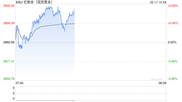 金价回升至2900美元关口,多头趋势有望延续 第1张