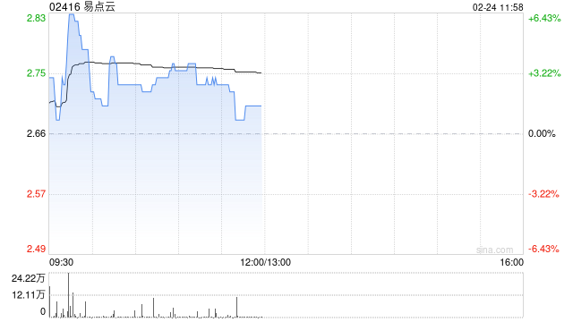 易点云现涨逾3% 预计全年经调整净利润同比增超4.9倍 第1张