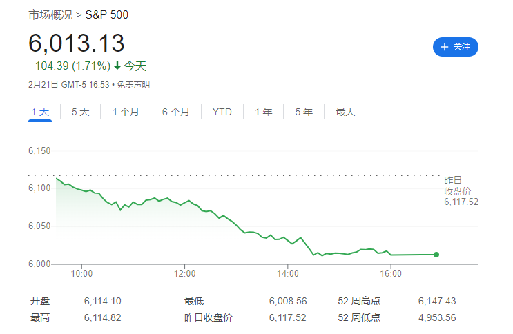 “特朗普关税”引发滞胀担忧？知名投行警告：美股今年恐跌约10%！ 第1张