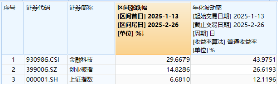 内外利好因素共振！金融科技尾盘走强！广电运通涨停，金融科技ETF（159851）收涨2%斩获六连阳 第2张