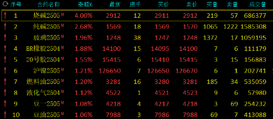 收评：烧碱涨超4% 纯碱涨超2% 第3张