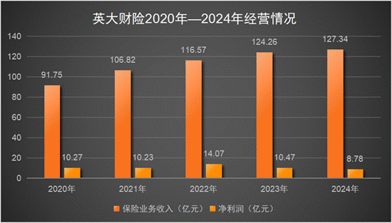英大财险依赖股东致富，风险难测？ 第2张