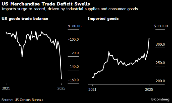 美国商品贸易逆差扩大至纪录新高 因进口激增 第1张