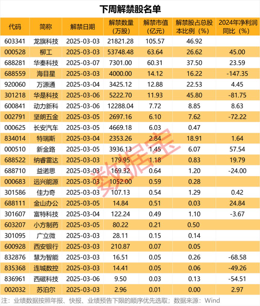 爆雷！东方集团或被强制退市 上市已超30年！下周解禁股名单来了 第2张